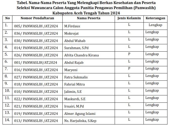 Nama lulus panwaslih AT