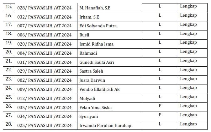 nama lulus panwaslih at