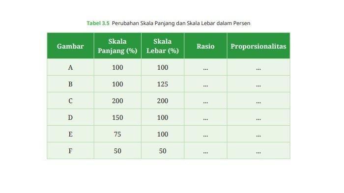 Kunci jawaban Matematika kelas 7 halaman 101 Kurikulum Merdeka. Terdapat soal seputar skala dan rasio ekuivalen pada tugas Eksplorasi 3.2 bab 3.