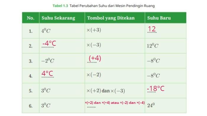 Kunci jawaban soal Matematika Kurikulum Merdeka Kelas 7 Halaman 19 Tabel 1.3 Tabel Perubahan Suhu dari Mesin Pendingin Ruang.