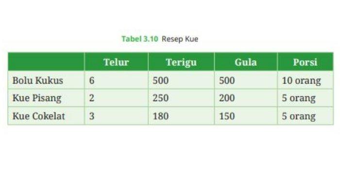 Tabel dalam soal Matematika nomor 8 Latihan 3.2 halaman 110 111 kelas 7 SMP Kurikulum Merdeka.