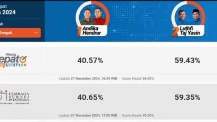 Berikut ini hasil hitung cepat sementara atau quick count pemilihan gubernur Jawa Tengah 2024, Andika-Hendi vs Lutfhi-Taj Yasin.