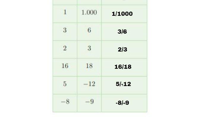 Berikut ini kunci jawaban untuk kegiatan Eksplorasi 2.1 halaman 42 mata pelajaran Matematika kelas 7 SMP Kurikulum Merdeka tentang bilangan rasional.