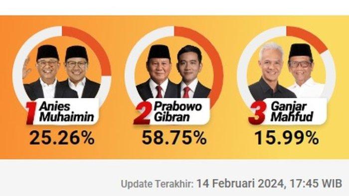 Hasil hitung cepat Pilpres 2024 Litbang Kompas 14 Februari 2024 pukul 17.45 WIB.