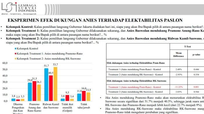 Hasil survei LSi soal efek Anies Baswedan di Pilkada Jakarta.