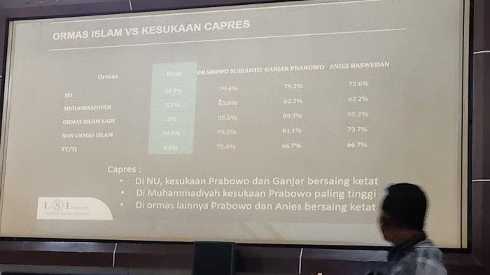 Lingkaran Survei Indonesia (LSI) Denny JA menempatkan nama Prabowo Subianto sebagai capres yang unggul di kalangan pemilih Ormas Islam saat merilis hasil survei pilihan Ormas Islam dan Partai Islam terhadap Capres Cawapres 2024, di kantor LSI Denny JA, Jalan Pemuda, Rawamangun, Jakarta Timur, Selasa (19/9/2023).