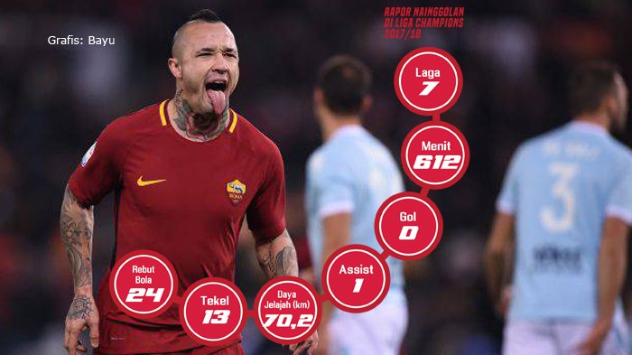 Performa Radja Nainggolan di Liga Champions 2017/18