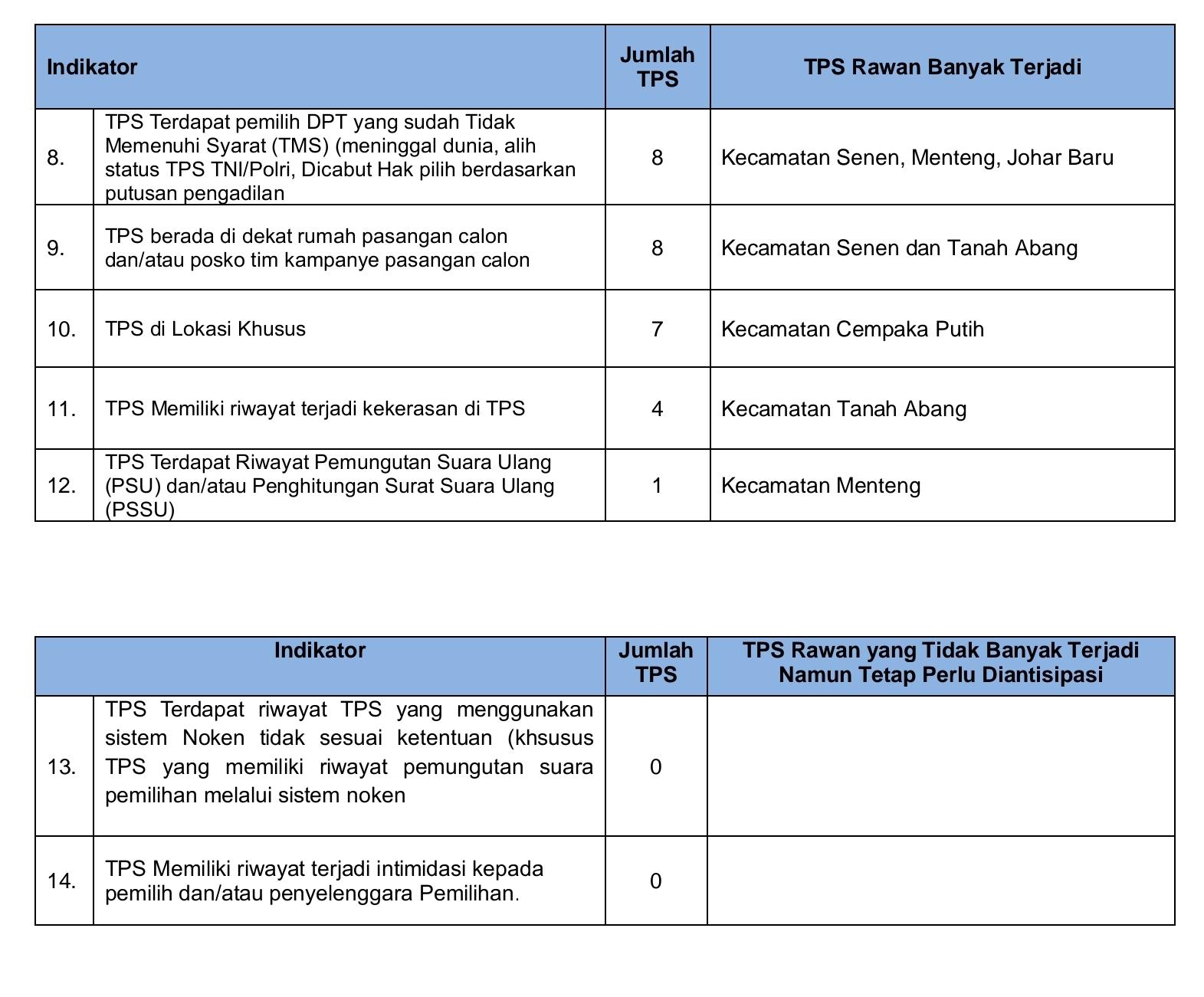 Potensi TPS Rawan yang Banyak Terjadi di Jakarta Pusat