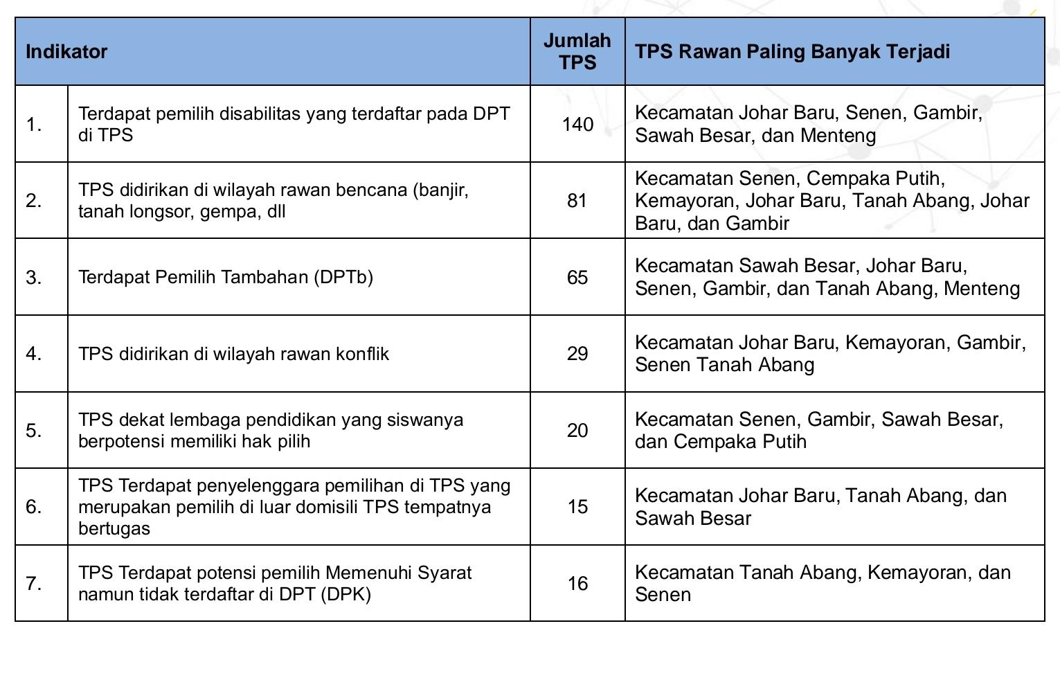 Potensi TPS Rawan yang Paling Banyak Terjadi di Jakarta Pusat