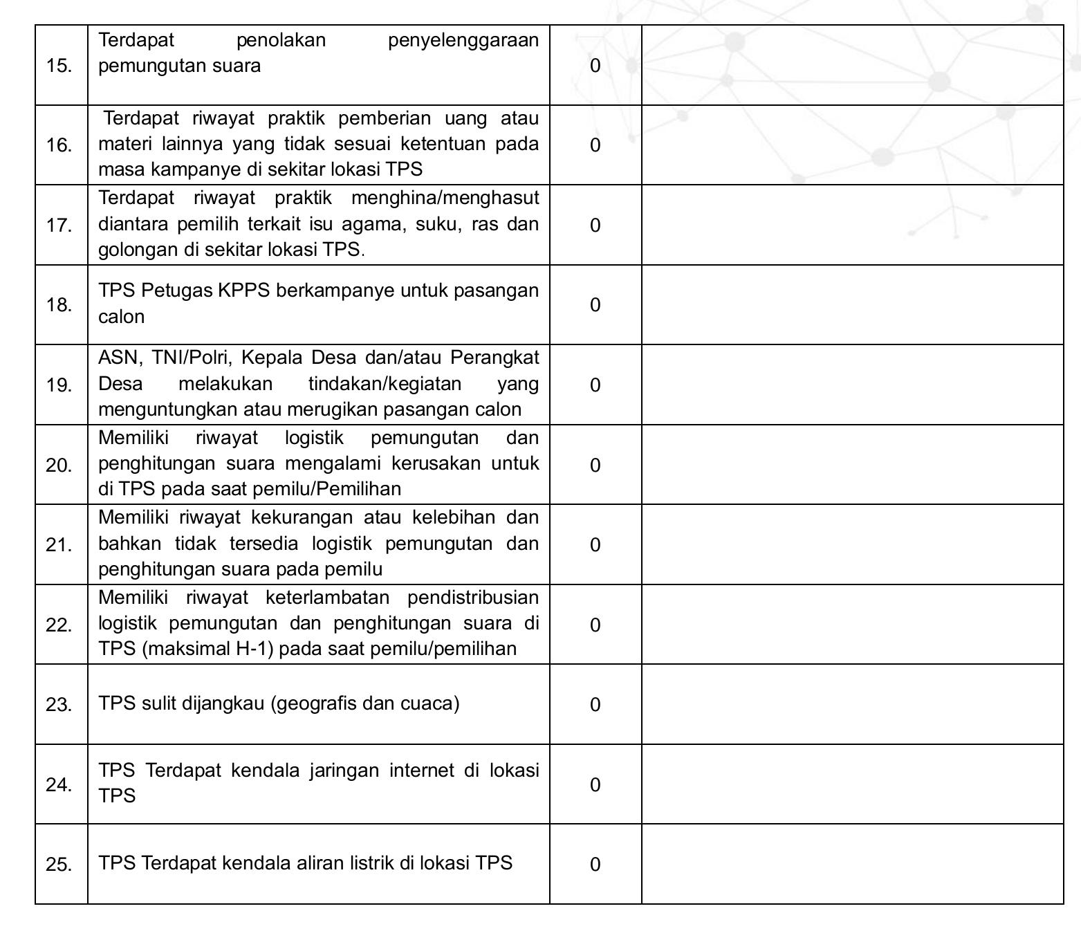 Potensi TPS Rawan yang Tidak Banyak Terjadi Namun Perlu Diantisipasi di Jakarta Pusat