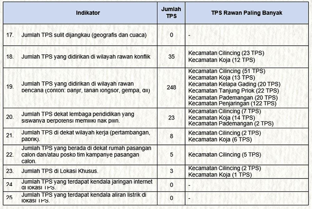 TPS Rawan Paling Banyak