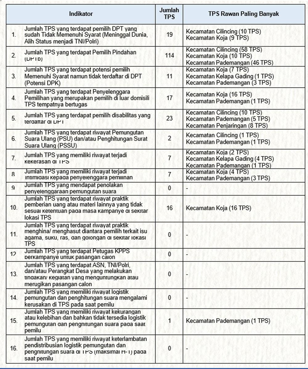 TPS Rawan Paling Banyak