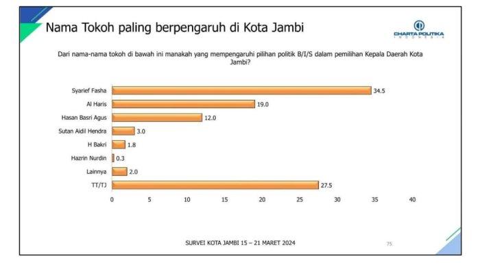 Nama tokoh paling berpengaruh di Kota Jambi. Nama Syarif Fasha menduduki peringkat tertinggi