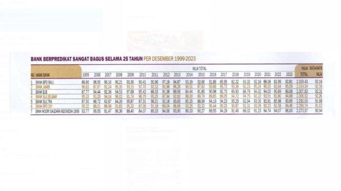 25 tahun terakhir, Bank Jambi mendapat predikat