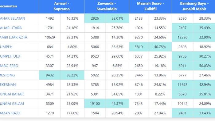 Update hasil real count Pilkada Muaro Jambi 2024 versi jagasuara2024, Sabtu (30/11/2024)