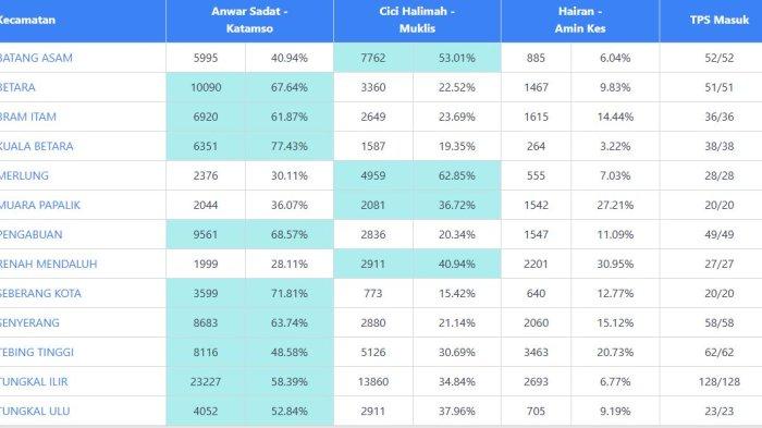 Update hasil real count Pilkada Tanjung Jabung Barat atau Tanjab Barat 2024 versi jagasuara2024, Sabtu (30/11/2024).