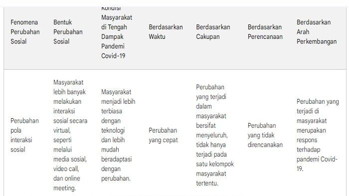 Dampak Sosial Pasca Pandemi Covid-19