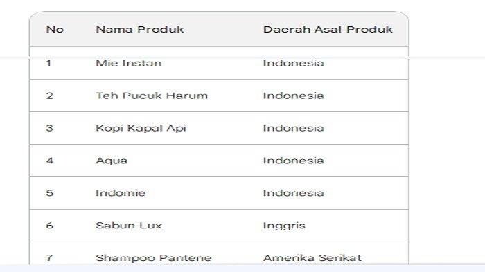 Nama produk dan daerah asal