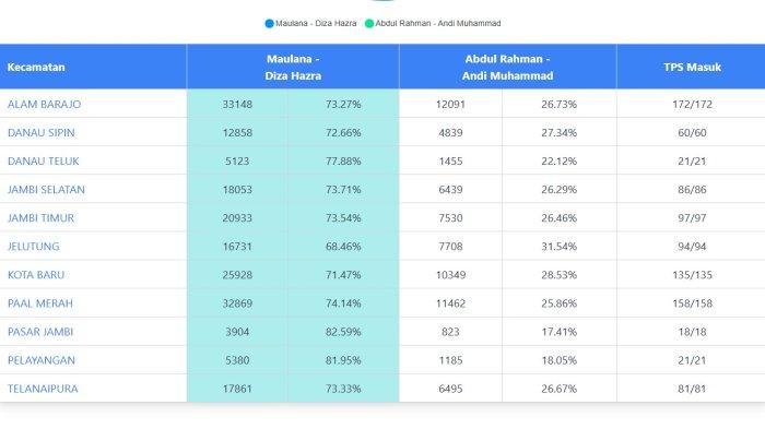 Real Count 100 Persen jagasuara2024 Pilkada Kota Jambi Maulana-Diza vs Rahman-Guntur di 11 Kecamatan