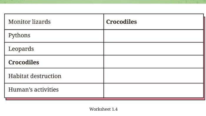 Berikut ini soal Worksheet 1.4 untuk kunci jawaban Bahasa Inggris SMP Kelas 9 Kurikulum Merdeka Halaman 36 Part 4 Predator and Threat.