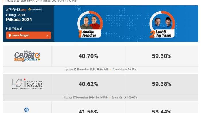100 Persen Data Quick Count Masuk, Luthfi-Taj Yasin Unggul 59,38 Persen Atas Andika-Hendi