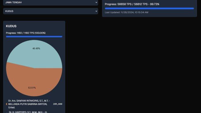 Hasil Real Count Pilkada Kudus Jateng 2024 Kamis 28 November: Samani-Belinda Ungguli Hartopo-Mawahib