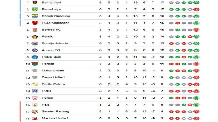 Klasemen Liga 1: Bali United di Puncak Geser Persebaya, Persib Anjlok, PSIS Tertahan di Papan Bawah