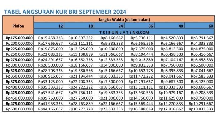 tabel angsuran KUR BRI 2024 Rp 75 Juta- Rp 500 Juta