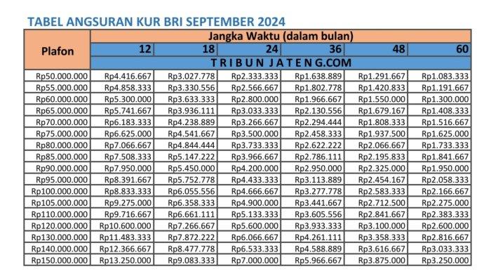 tabel angsuran KUR BRI 2024 Rp 50 Juta- Rp 150 Juta