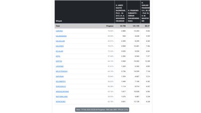 Update Hasil Real Count KPU di Wonosobo, Prabowo Unggul dari Ganjar di Semua Kecamatan