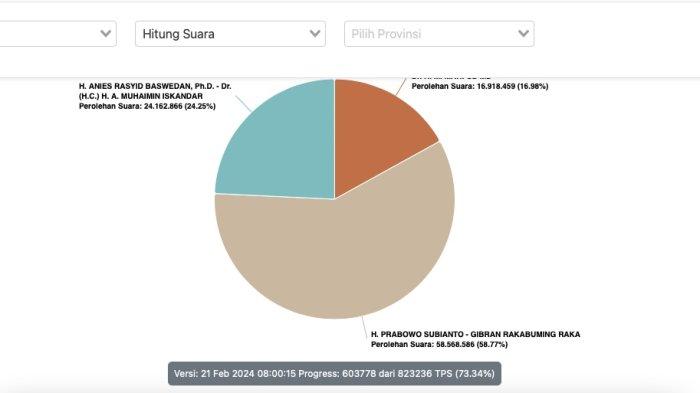 Perolehan suara sementara Pilpres, Rabu (21/2/2024)