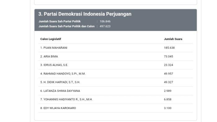 Suara Puan Maharani di Dapil Jateng V