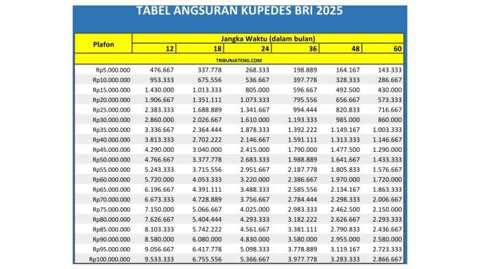 tabel angsuran KUPEDES BRI 2025 Rp 1 Juta -Rp 100 Juta