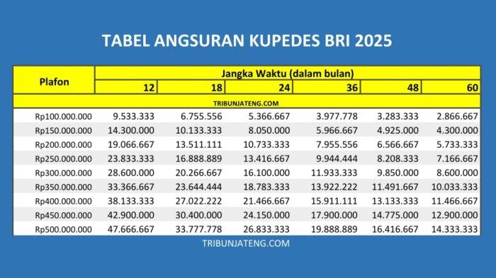tabel angsuran KUPEDES BRI 2025 Rp 100 Juta -Rp 500 Juta