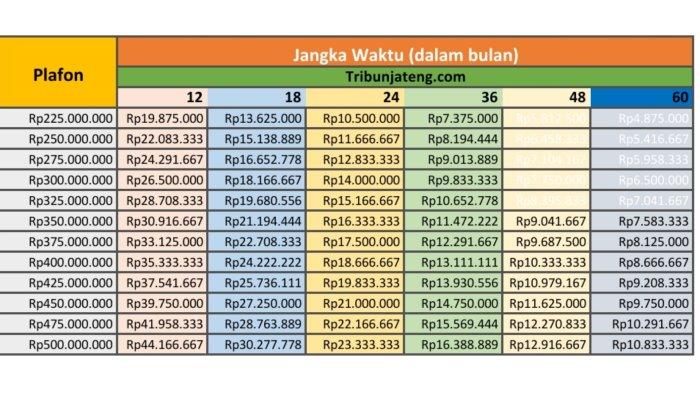 tabel angsuran KUR BRI 2025 bulan Juli Rp 200 Juta hingga Rp 500 Juta