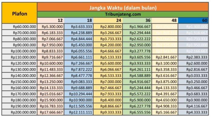 tabel angsuran KUR BRI 2025 bulan Juli Rp 60 Juta hingga Rp 200 Juta