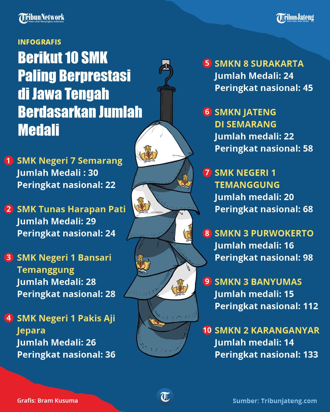 Infografis 10 SMK Berprestasi di Jateng Berdasarkan Jumlah Medali
