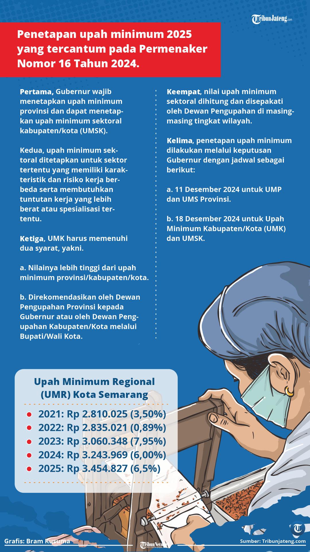 Infografis 5 Ketentuan Kenaikan 6,5 Persen Upah Minimum 2025, Sesuai Permenaker Nomor 16 Tahun 2024