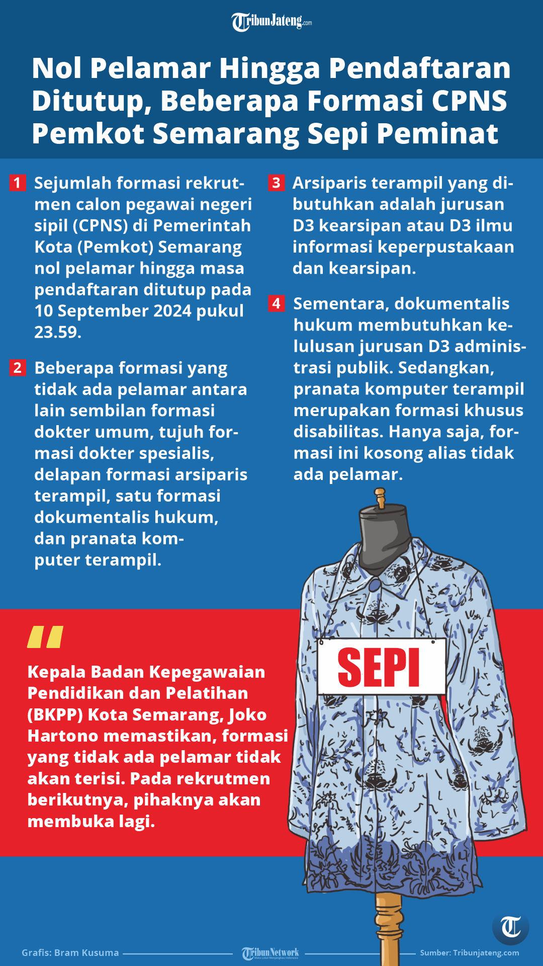 Infografis Formasi CPNS Pemkot Semarang Sepi Peminat