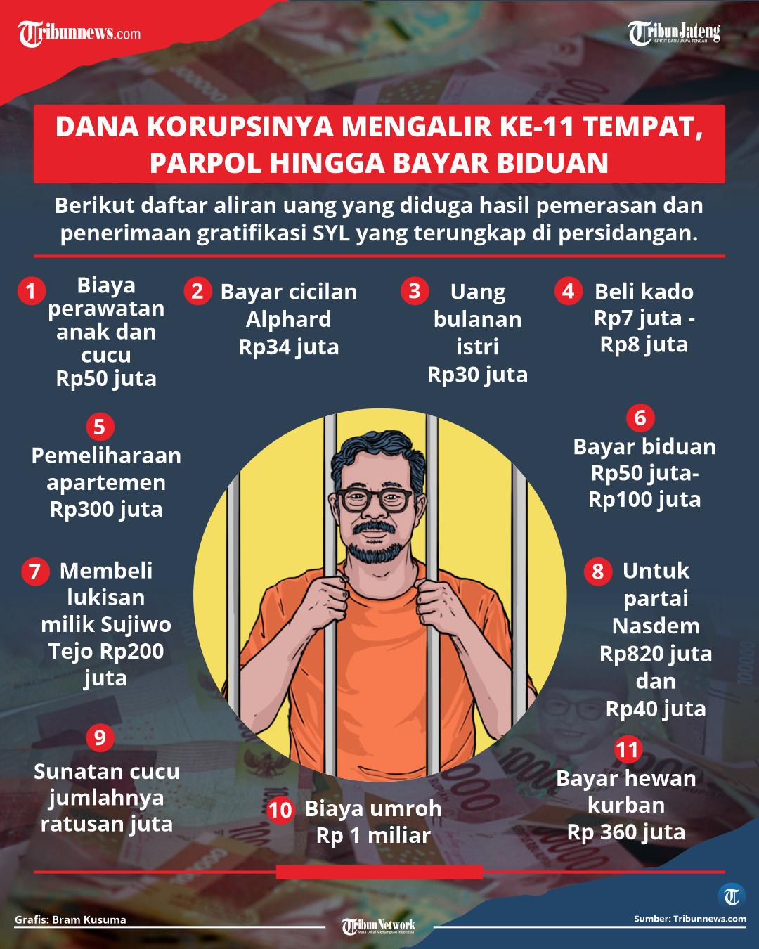 Infografis Daftar Aliran Korupsi SYL