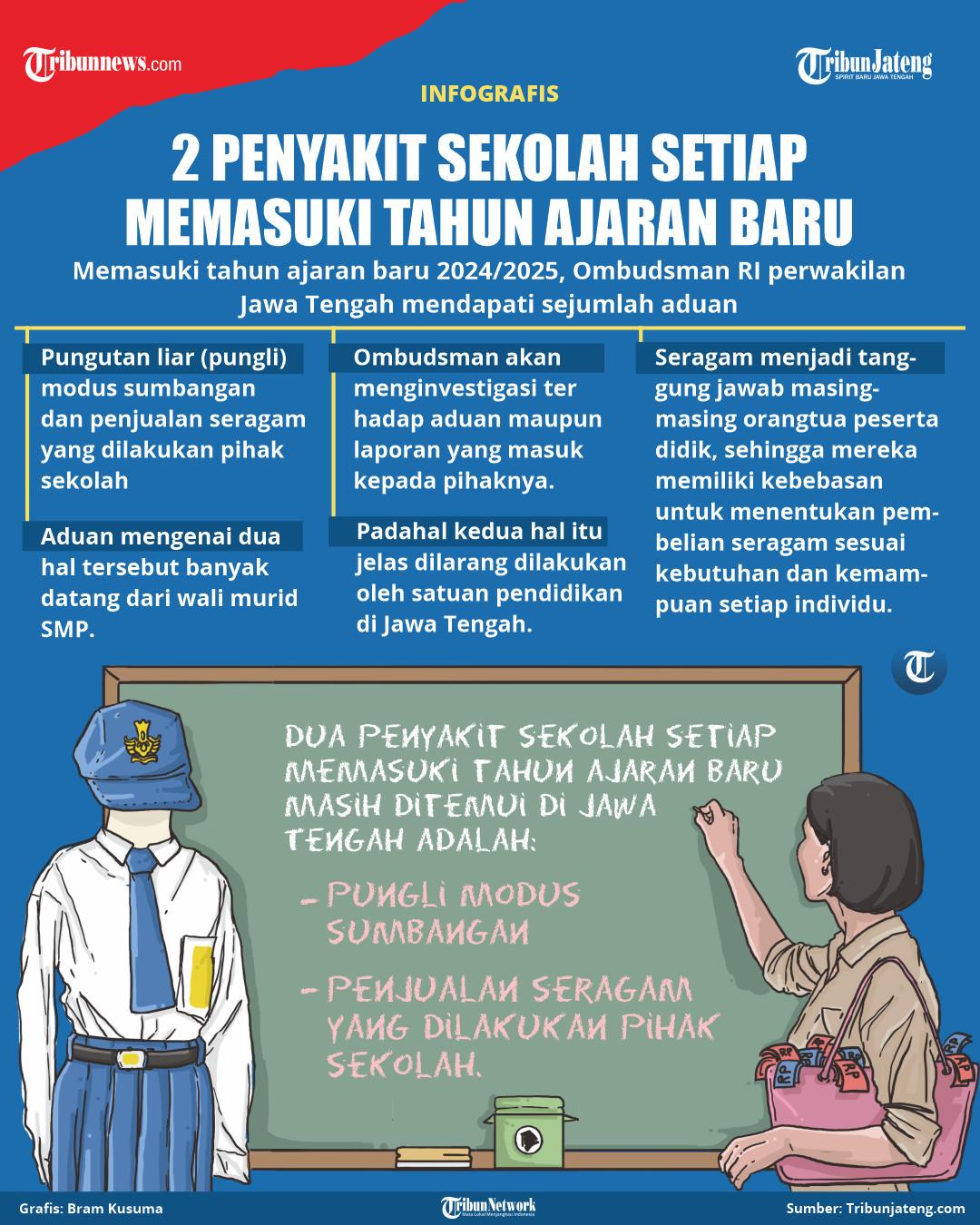 Infografis Pungli Sumbangan dan Seragam di Sekolah