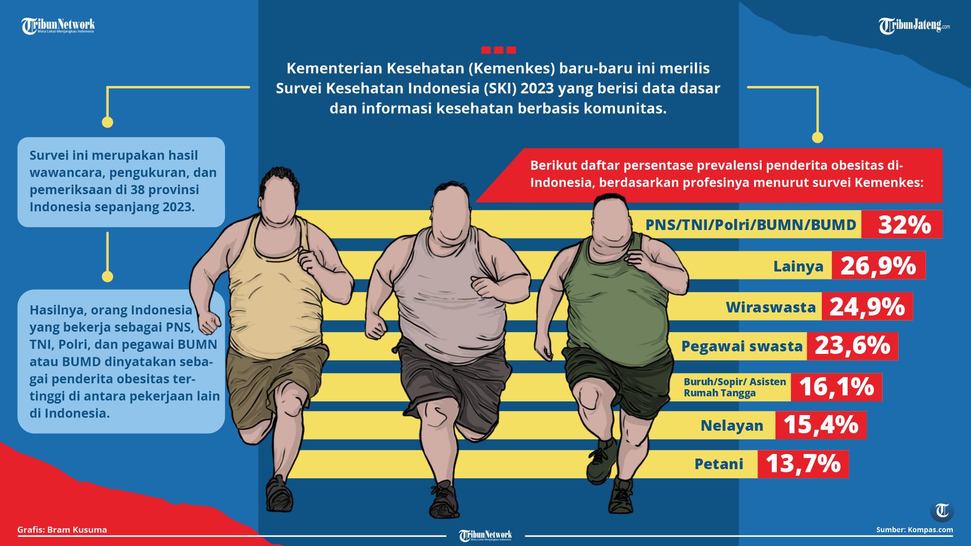 Infografis TNI, Polri, PNS, dan Pegawai BUMN Profesi dengan Penderita Obesitas Terbanyak di Indonesia