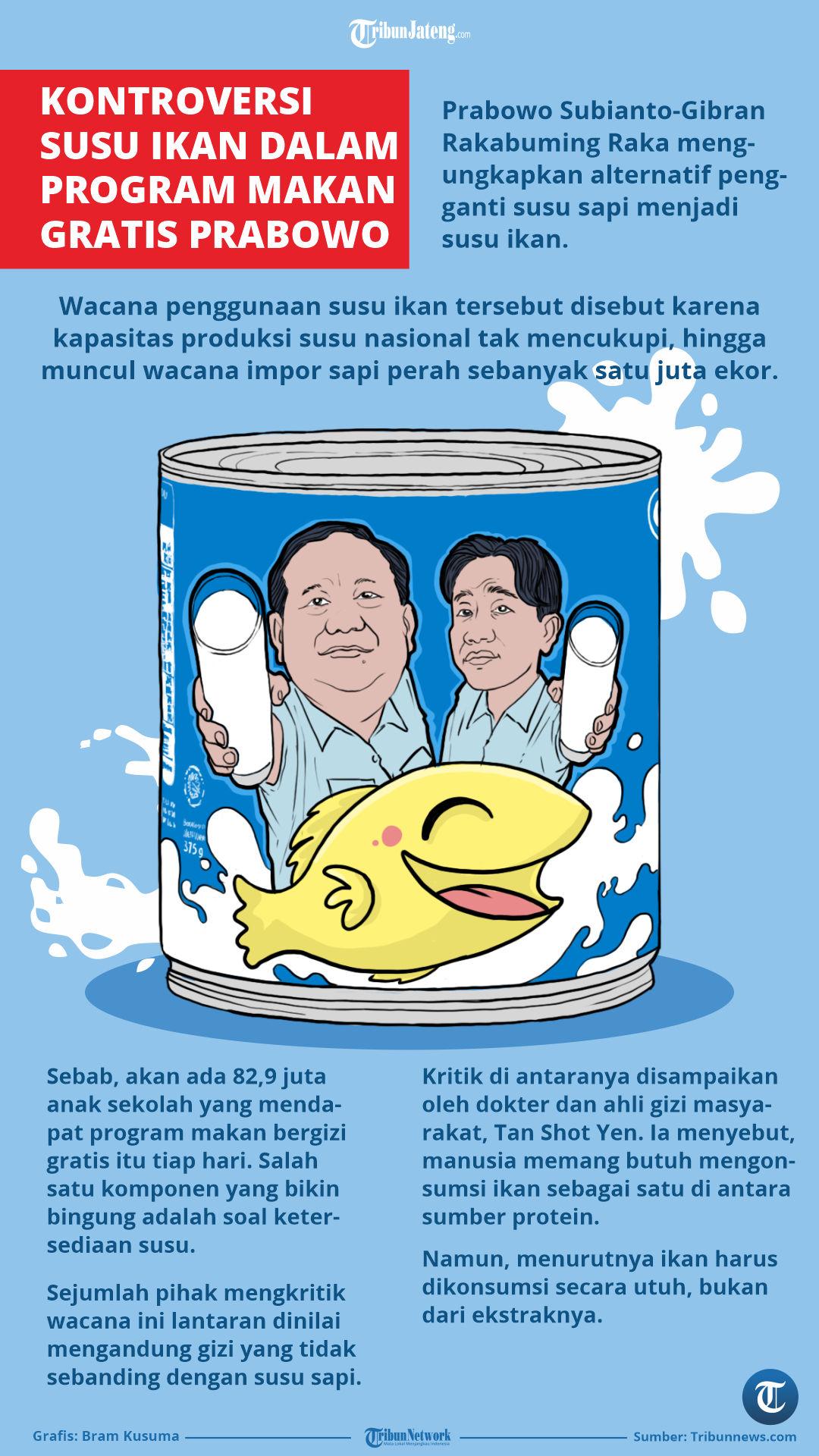 Infografis Kontroversi Susu Ikan dalam Program Makan Gratis Prabowo