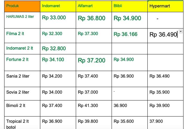 Tabel harga minyak goreng Selasa (4/12/2024)