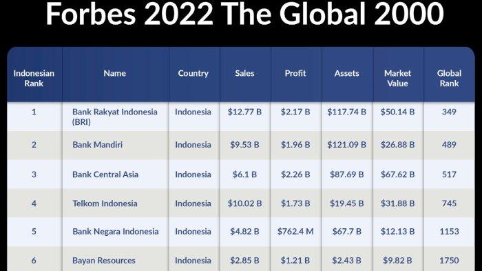 PT Bank Rakyat Indonesia (Persero) Tbk. atau BRI yang dinobatkan menjadi perusahaan publik terbesar di Indonesia dalam pemeringkatan Forbes 2022 Global 2000 World’s Largest Public Companies in Indonesia
