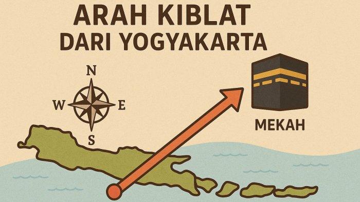Ilustrasi Arah Kiblat DIY