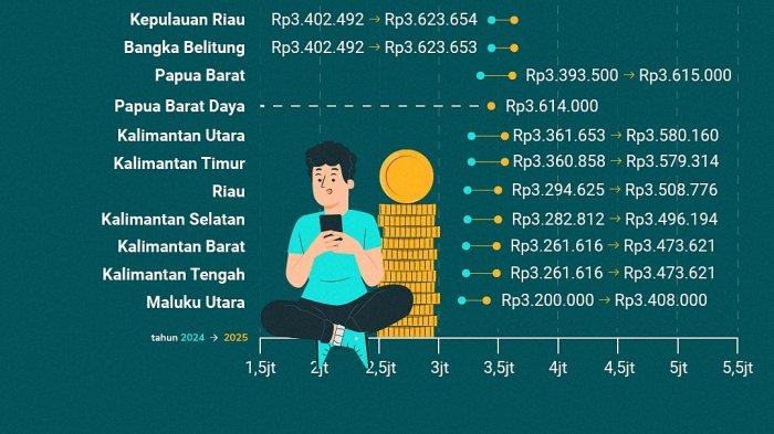 Daftar UMP 2025 Seluruh Provinsi di Indonesia - Part 2