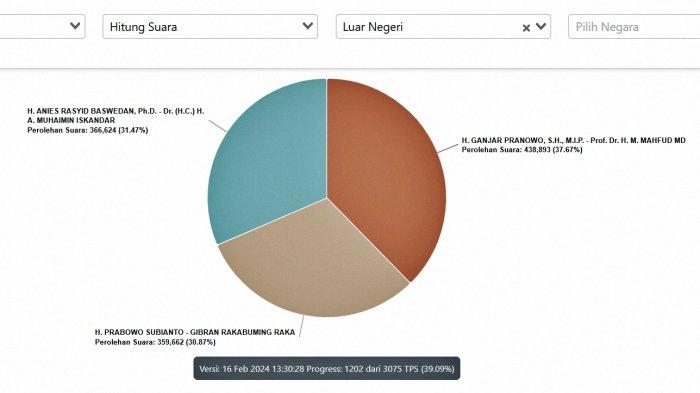 Ganjar-Mahfud Unggul Sementara 37,67 Persen di Real Count Pilpres 2024 KPU di Luar Negeri