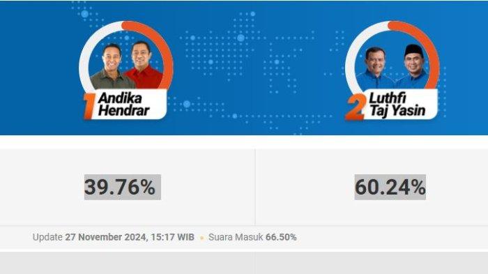 Hasil sementara Hitung Cepat Litbang Kompas Pemilihan Gubernur Jawa Tengah, Rabu (27/11/2024) pukul 15.31 WIB