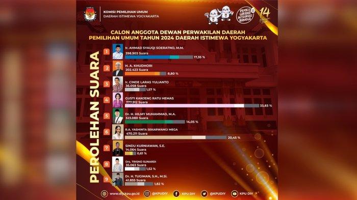 Hasil Perolehan Suara Calon Anggota DPD DIY Pemilu 2024
